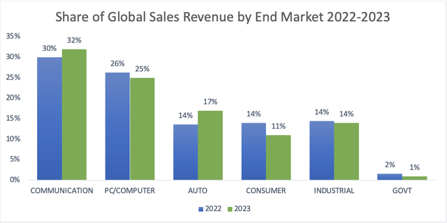 Breakdown of semiconductor market