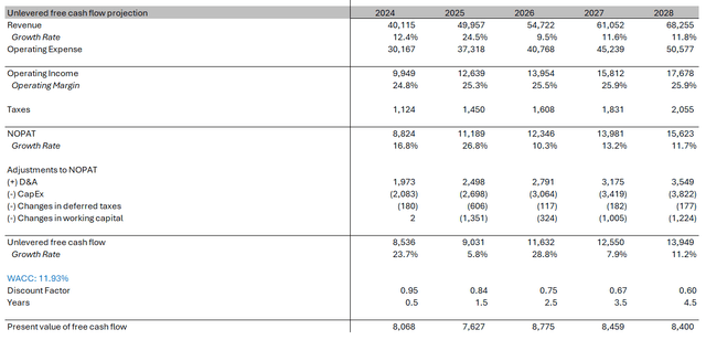 Qualcomm's discounted cash flows