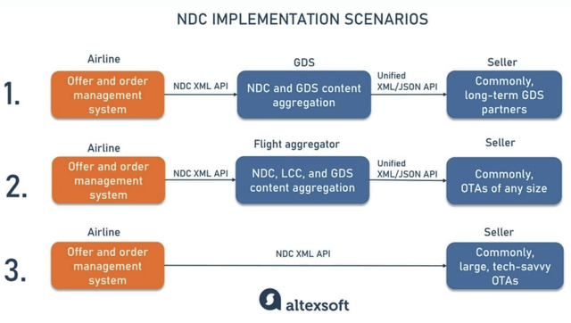 different forms of ndc implementation