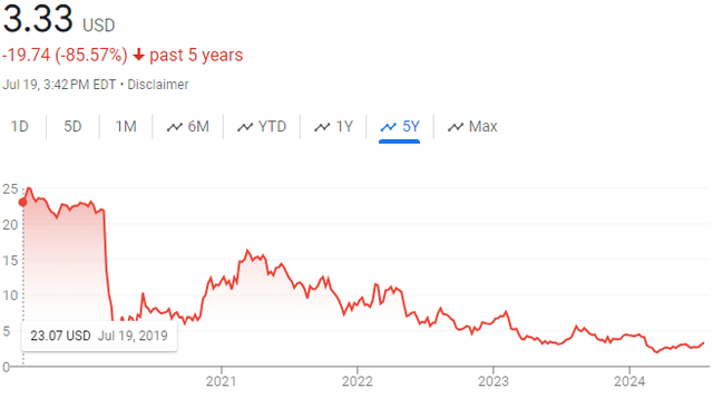 Sabre historical stock price