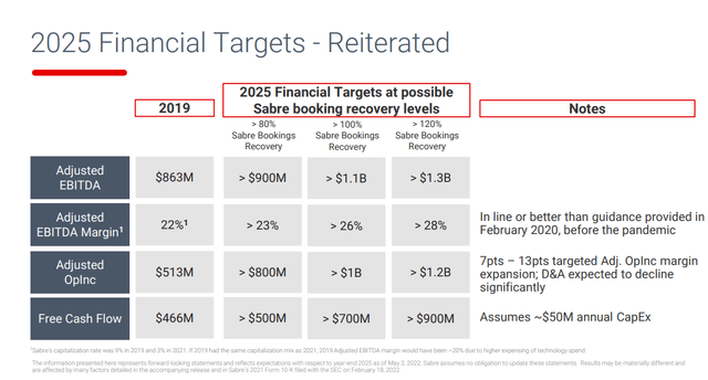 management 2025 targets during 2022