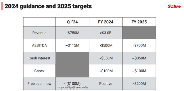 Sabre guidance downgraded in Q4 2023