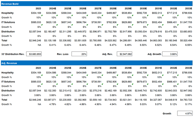 Sabre estimated revenue growth