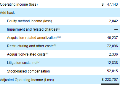 Sabre operating income adjustments