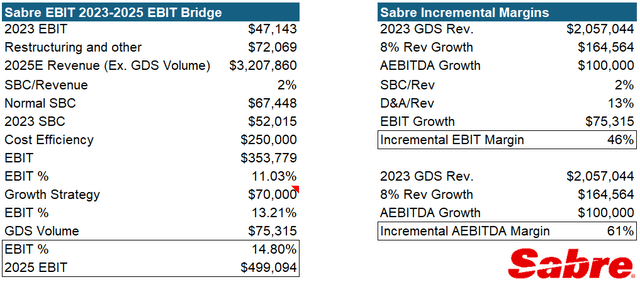 Sabre estimated EBIT model