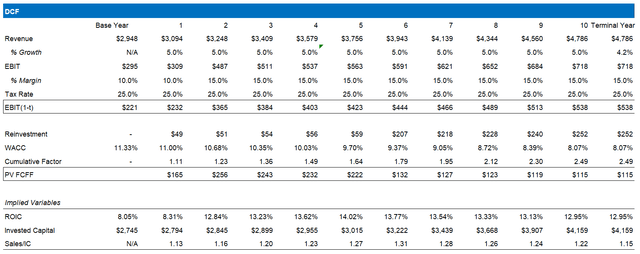 Sabre discounted cash flow model