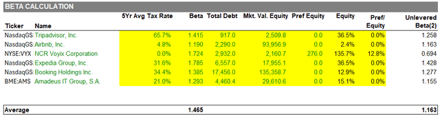 Sabre bottom up beta calculation