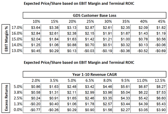 Sabre scenario analysis based on growth, capital allocation, and margins