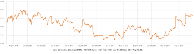 Sabre historical EV/EBIT