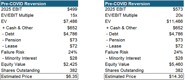 Sabre intrinsic value per share using bullish assumptions