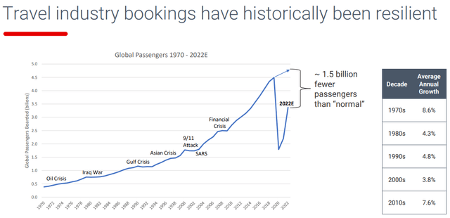 travel industry historical bookings