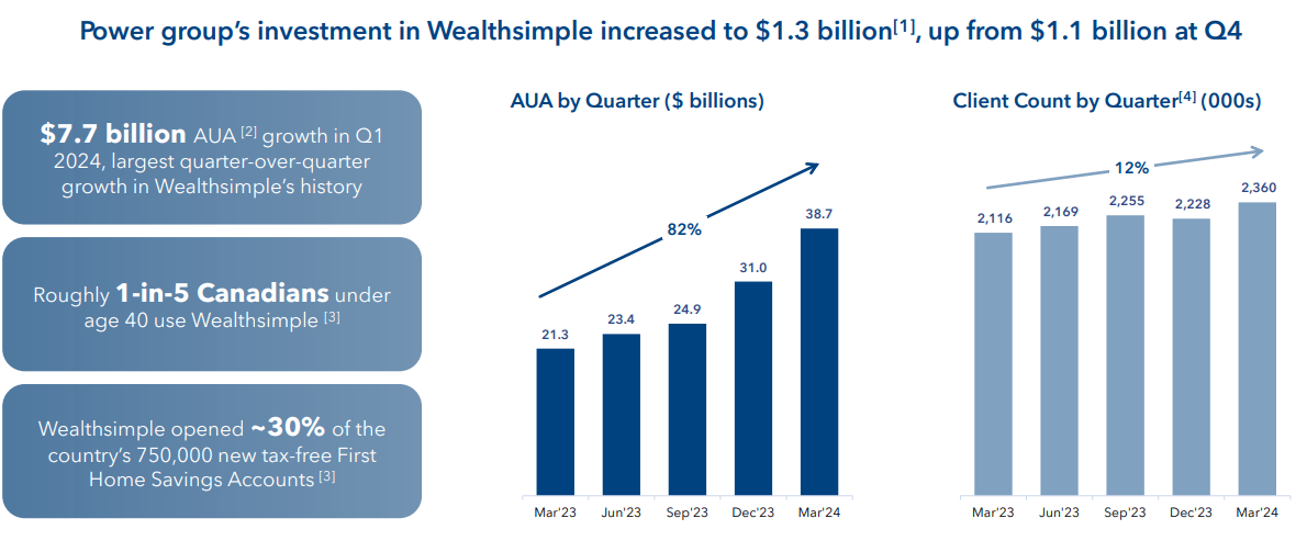Wealthsimple Achieves Record Growth Amidst Innovative Strategies