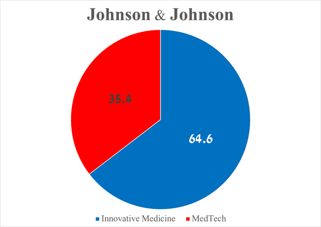 Source: graph was made by Author based on the Johnson & Johnson press release