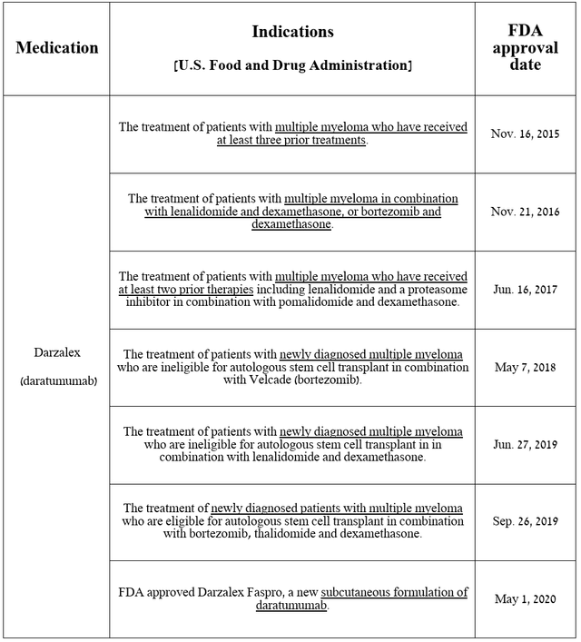 Source: table was made by Author based on Johnson & Johnson press releases