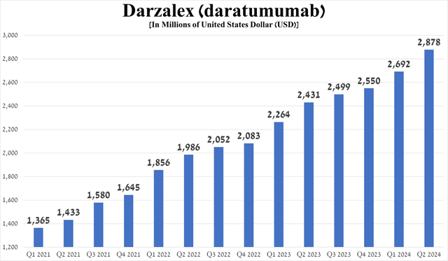 Source: graph was made by Author based on 10-Qs and 10-Ks