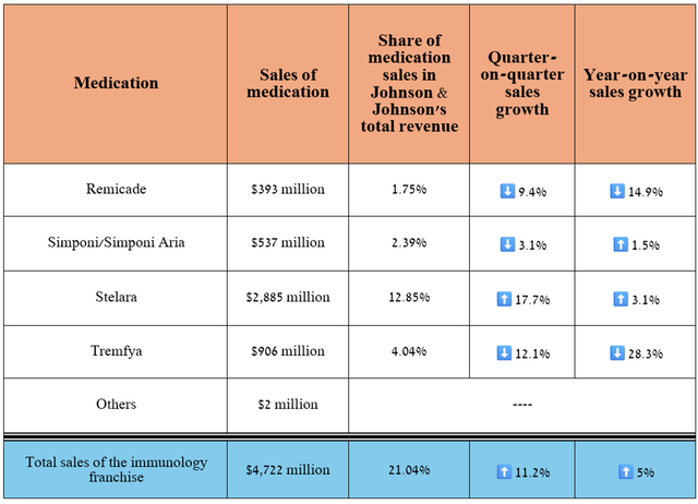 Source: table was made by Author based on 10-Qs and 10-Ks