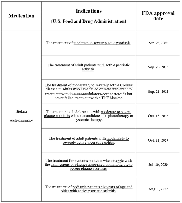 Source: table was made by Author based on Johnson & Johnson press releases