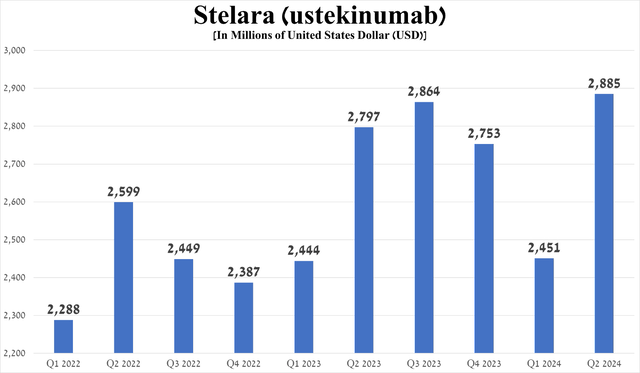 Source: graph was made by Author based on 10-Qs and 10-Ks