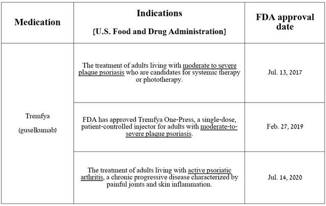 Source: table was made by Author based on Johnson & Johnson press releases