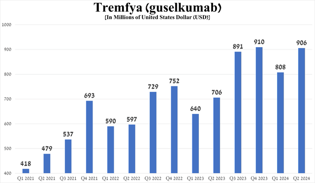 Source: graph was made by Author based on 10-Qs and 10-Ks