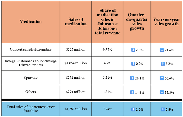 Source: table was made by Author based on 10-Qs and 10-Ks