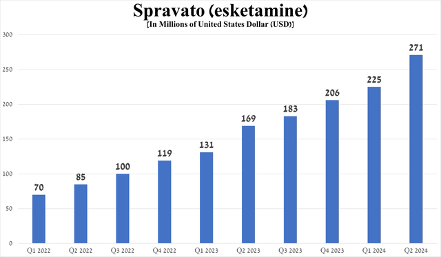 Source: graph was made by Author based on 10-Qs and 10-Ks