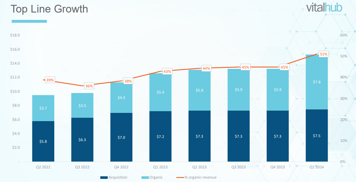 Vitalhub Stock Healthcare Software With Recurring Revenue And High Margins (TSXVHICA