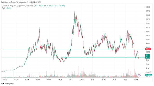 AVD share price on weekly timeframe