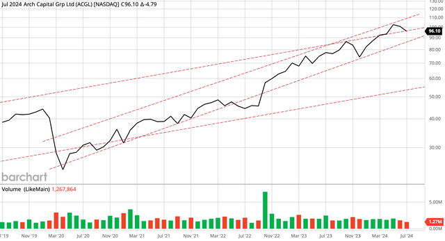 ACGL monthly price chart