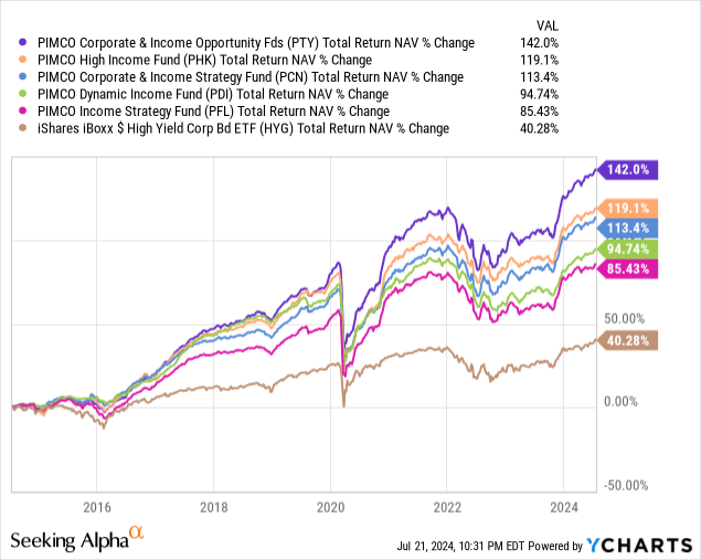 Daten von YCharts