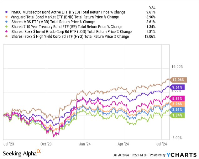 Daten von YCharts