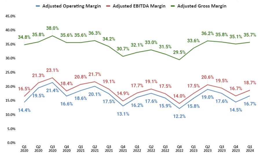 MAS’ Historical Consolidated Adjusted Gross Margin, Adjusted EBITDA Margin, and Adjusted Operating Margin