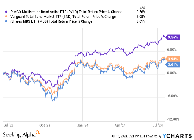 Daten von YCharts