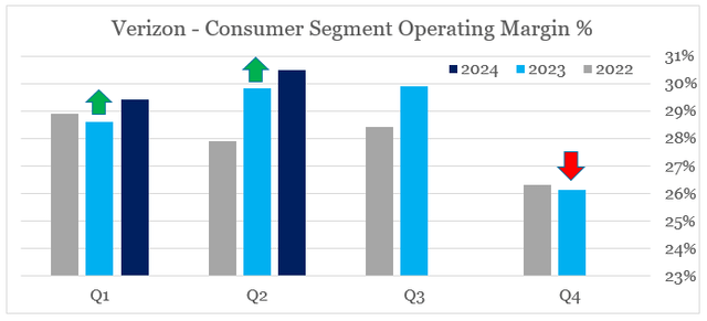 Verizon Consumer segment operating margin