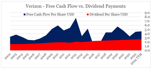 Verizon free cash flow vs. dividend payments