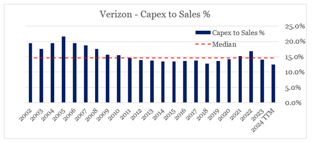 Verizon capex to sales fell in 2024