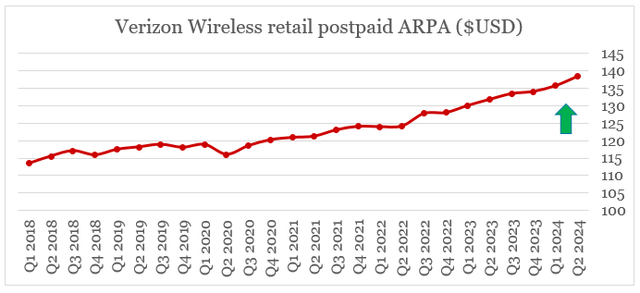 Verizon quarterly ARPA