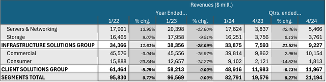 segment revenues