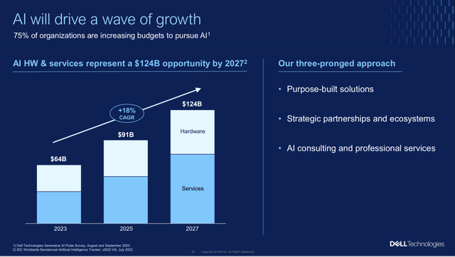 ai driven growth