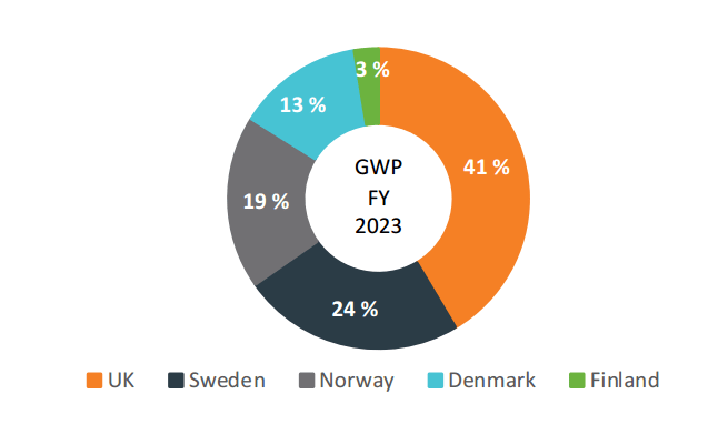 GPW by market