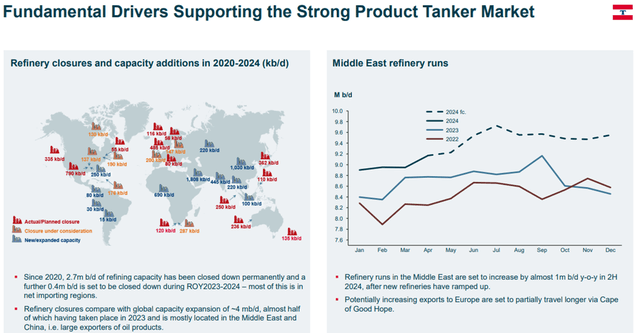 Refined products exports