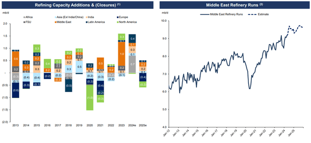 Refinery Capacity Growth