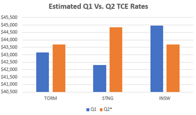 Tanker Time Charter Rates