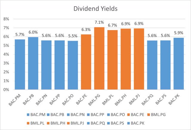 Bank of America Preferred Dividend Yields