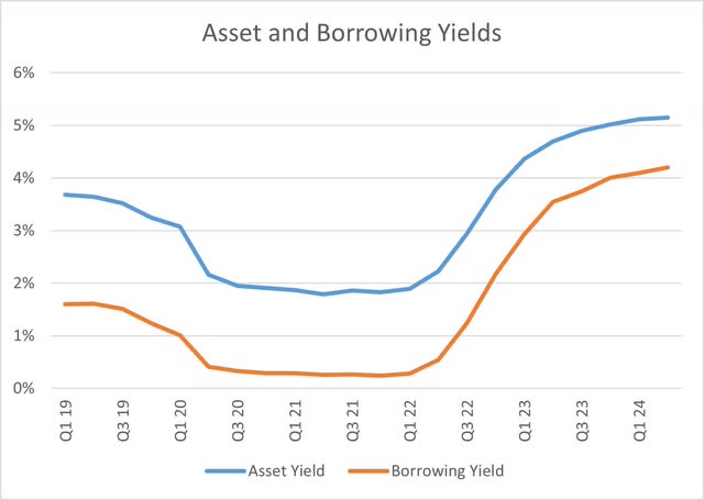 Bank of America Asset and Borrowing Yields