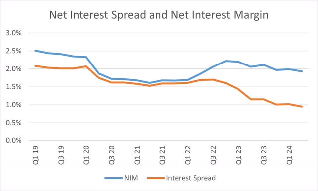 Bank of America Net Interest Spread and Margin