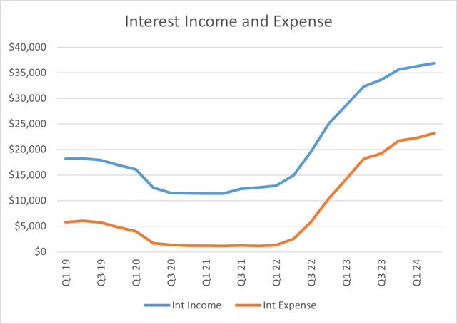 Bank of America Interest Income and Expense