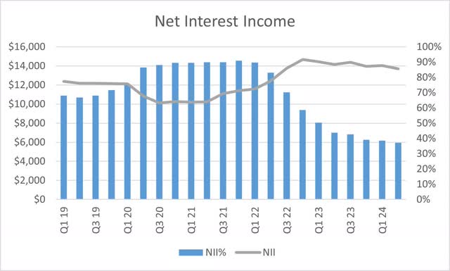 Bank of America Net Interest Income