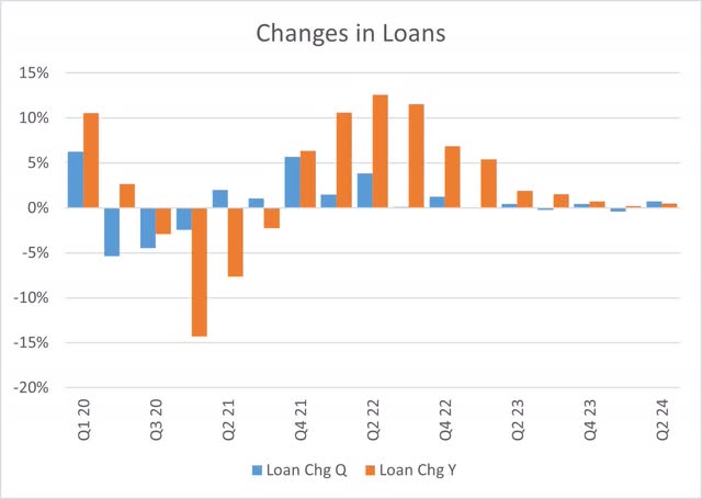 Bank of America Change in Loans