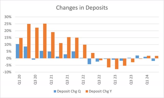 Bank of America Change in Deposits